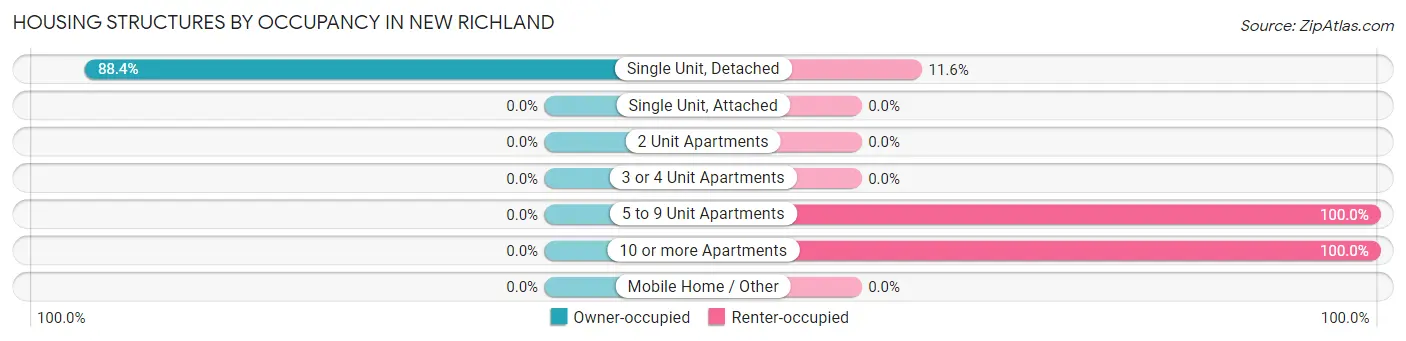 Housing Structures by Occupancy in New Richland