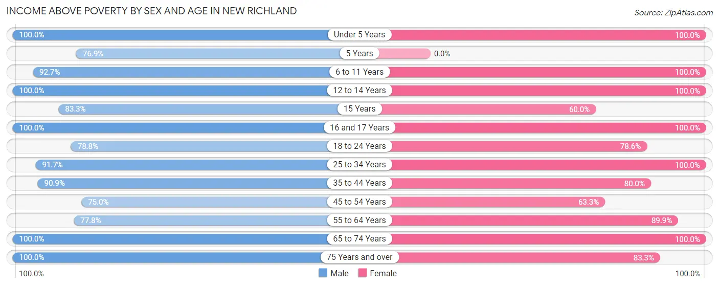 Income Above Poverty by Sex and Age in New Richland