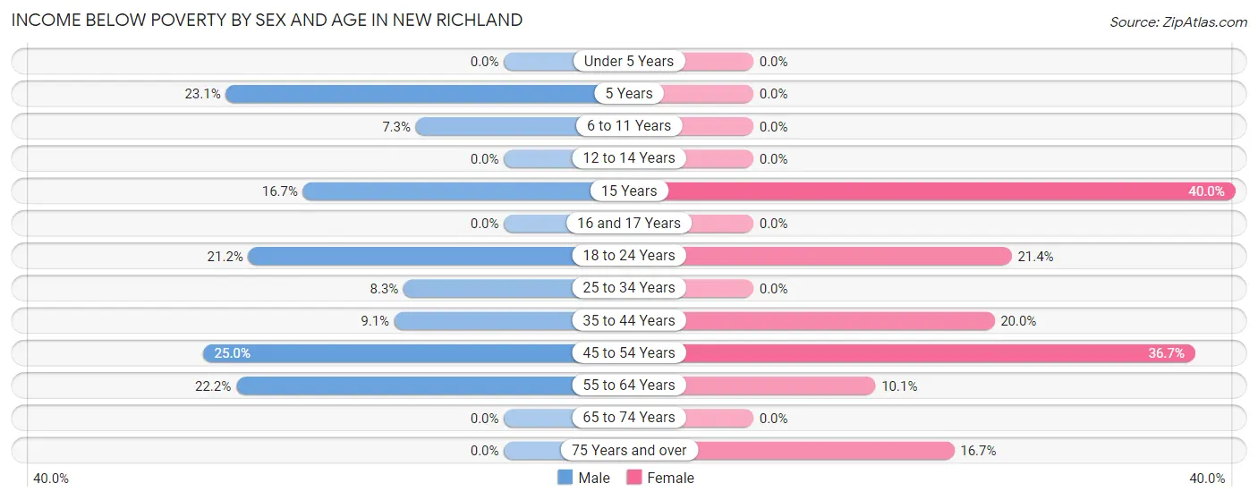 Income Below Poverty by Sex and Age in New Richland