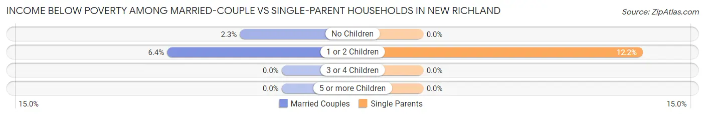 Income Below Poverty Among Married-Couple vs Single-Parent Households in New Richland