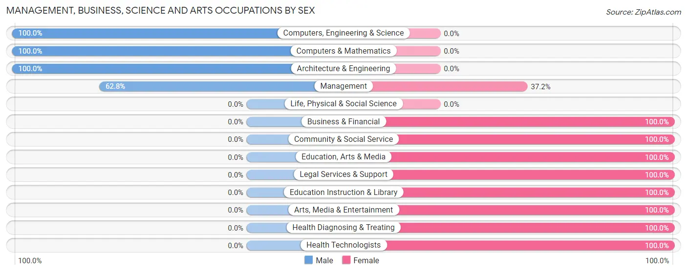 Management, Business, Science and Arts Occupations by Sex in New Richland
