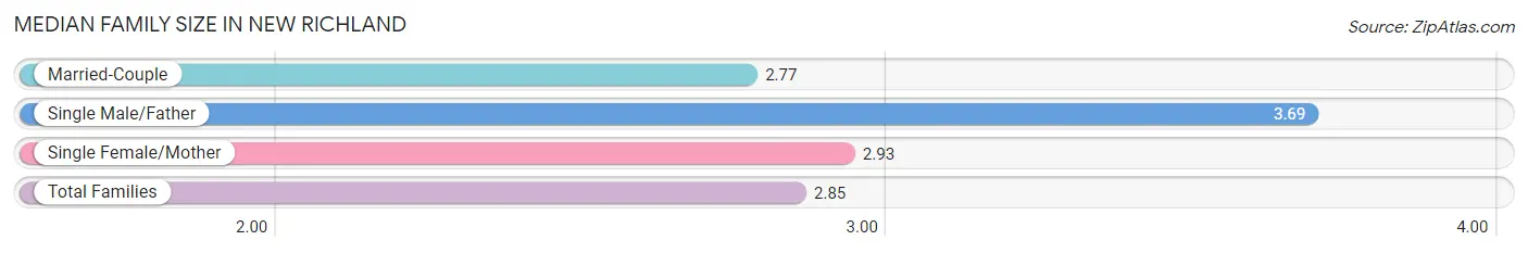 Median Family Size in New Richland