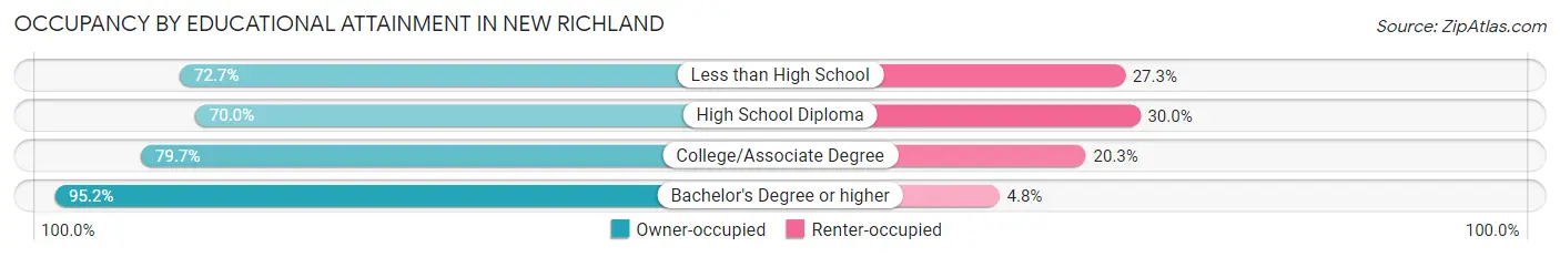 Occupancy by Educational Attainment in New Richland
