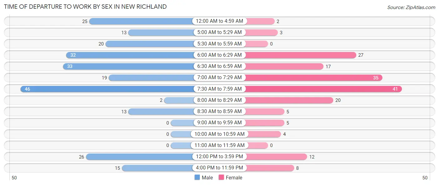 Time of Departure to Work by Sex in New Richland