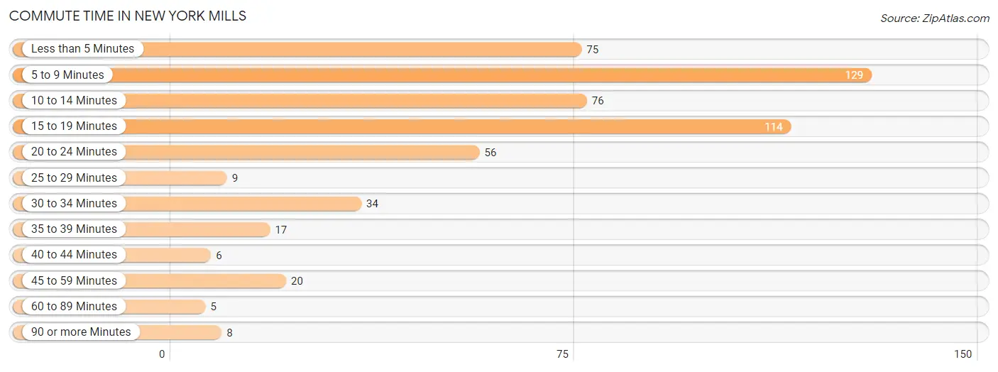 Commute Time in New York Mills