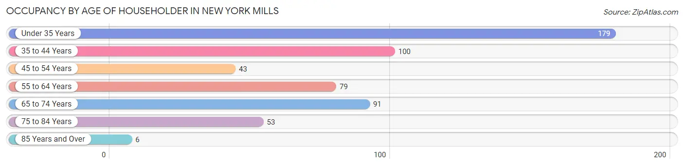 Occupancy by Age of Householder in New York Mills