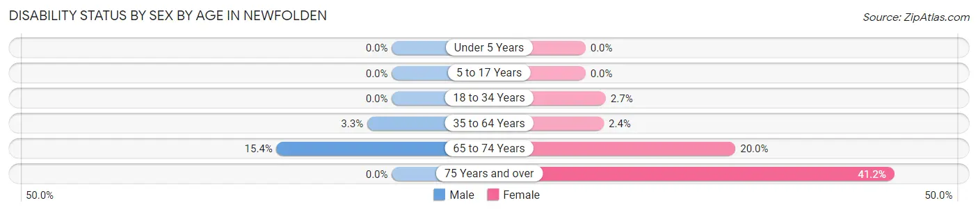 Disability Status by Sex by Age in Newfolden