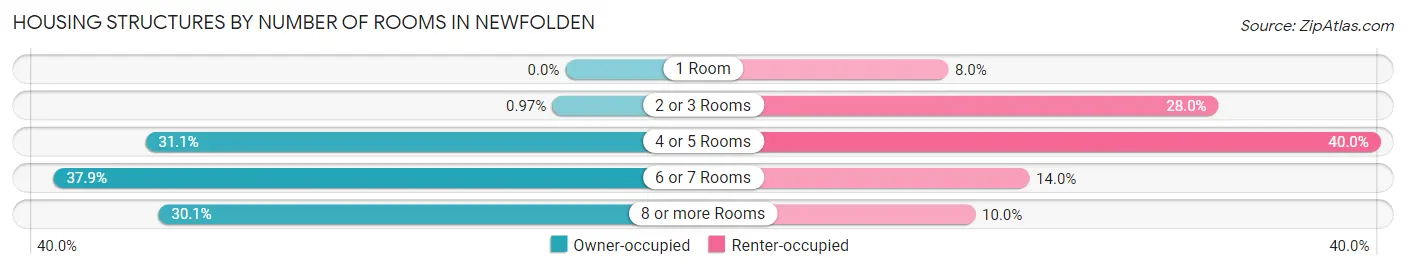 Housing Structures by Number of Rooms in Newfolden