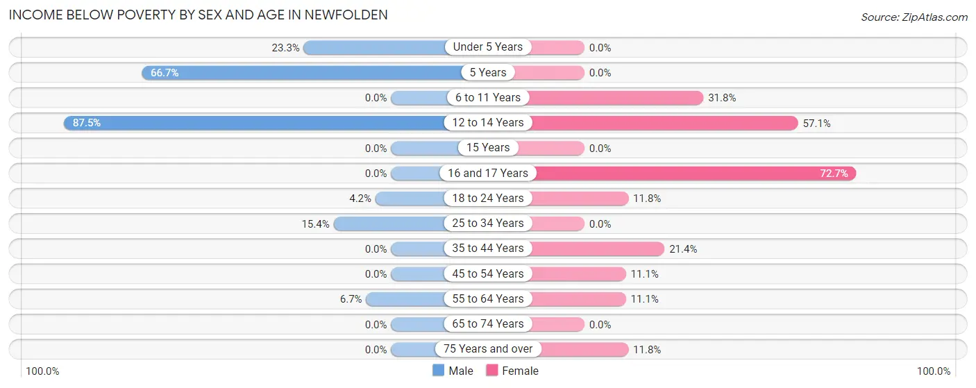Income Below Poverty by Sex and Age in Newfolden