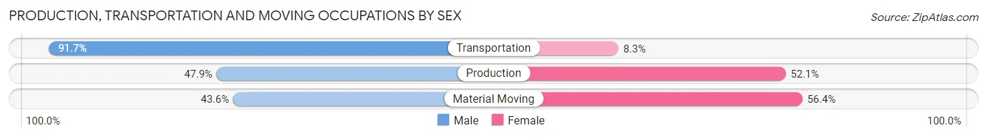 Production, Transportation and Moving Occupations by Sex in Newfolden