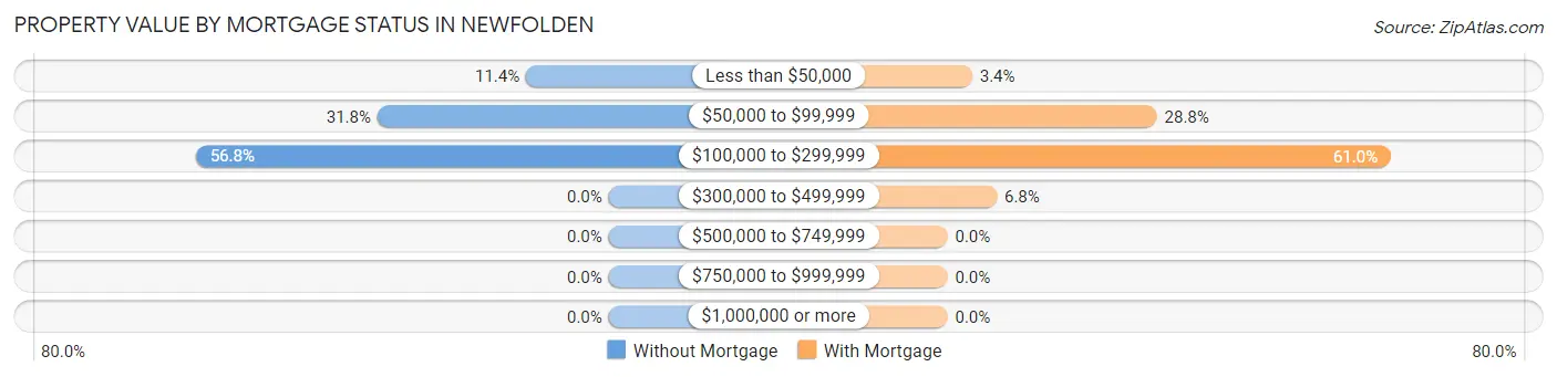 Property Value by Mortgage Status in Newfolden