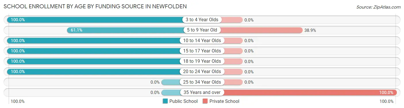 School Enrollment by Age by Funding Source in Newfolden