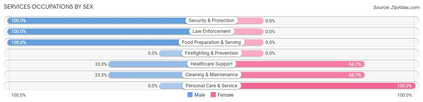 Services Occupations by Sex in Newfolden