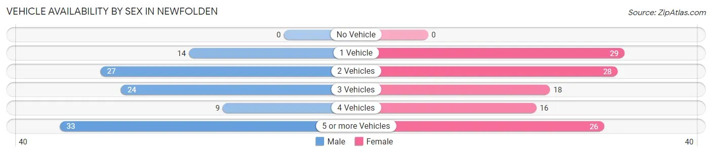 Vehicle Availability by Sex in Newfolden
