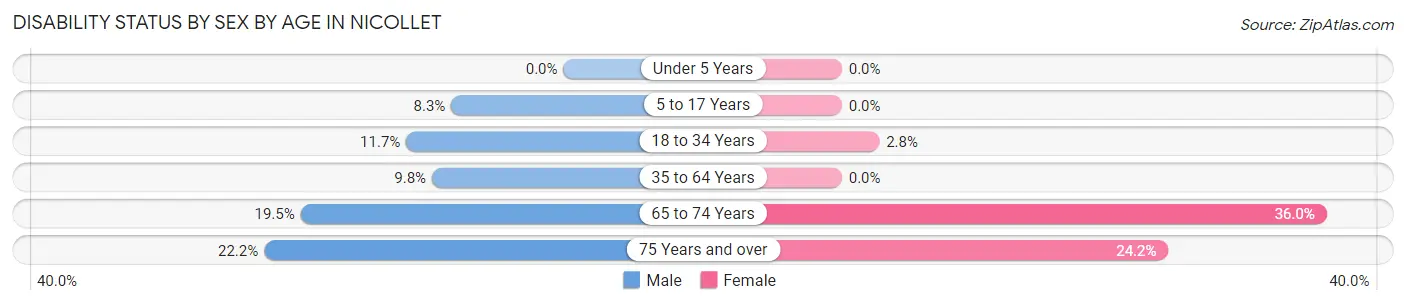 Disability Status by Sex by Age in Nicollet