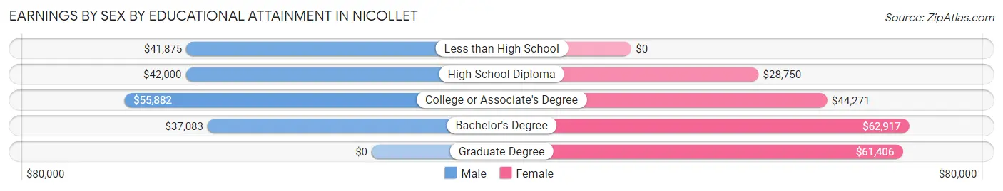 Earnings by Sex by Educational Attainment in Nicollet