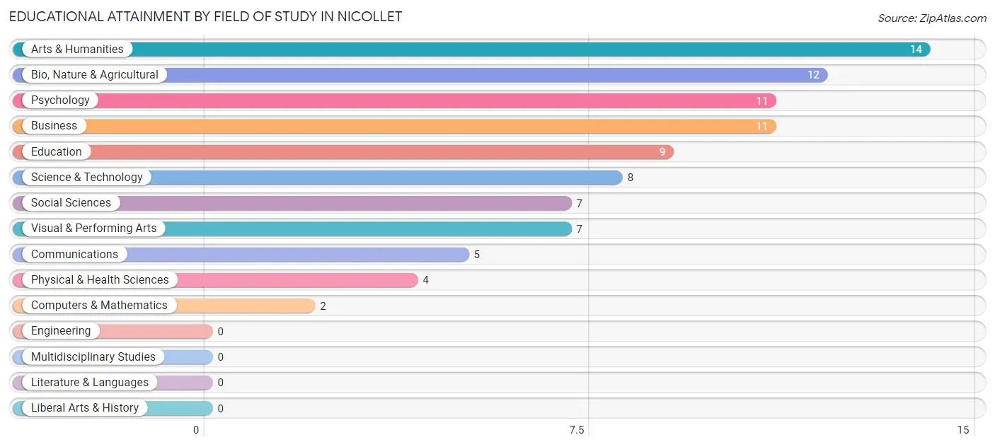 Educational Attainment by Field of Study in Nicollet