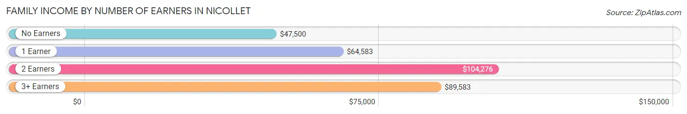 Family Income by Number of Earners in Nicollet