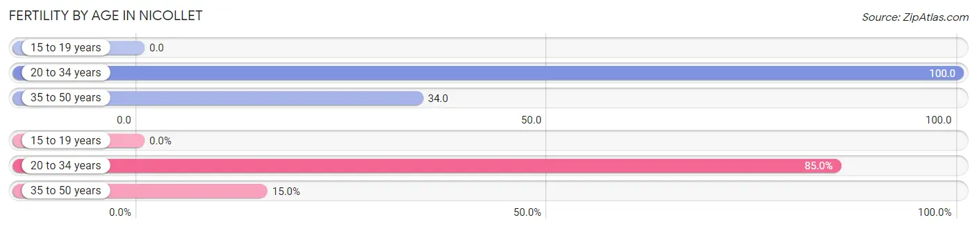 Female Fertility by Age in Nicollet