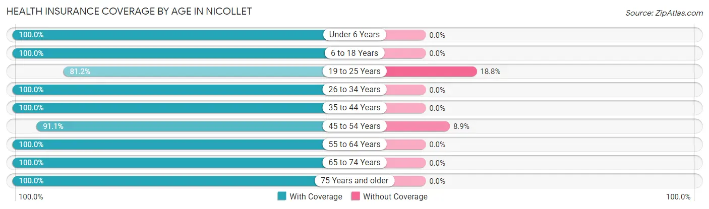 Health Insurance Coverage by Age in Nicollet