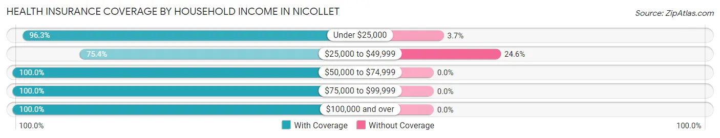 Health Insurance Coverage by Household Income in Nicollet