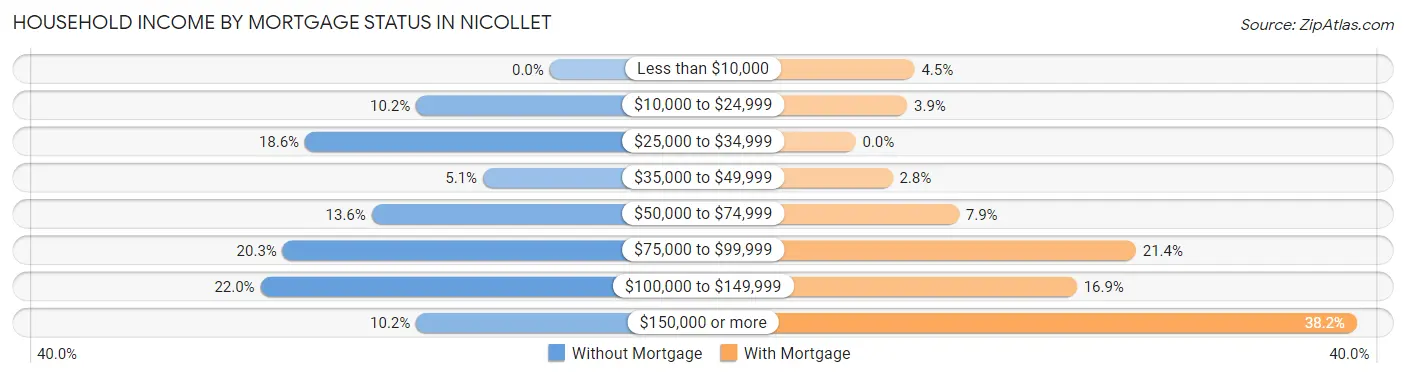 Household Income by Mortgage Status in Nicollet