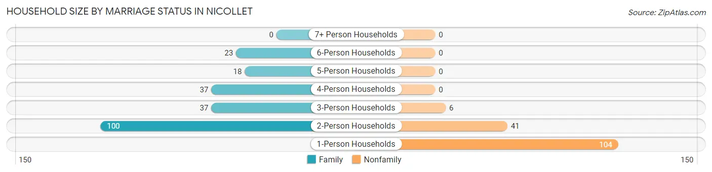 Household Size by Marriage Status in Nicollet