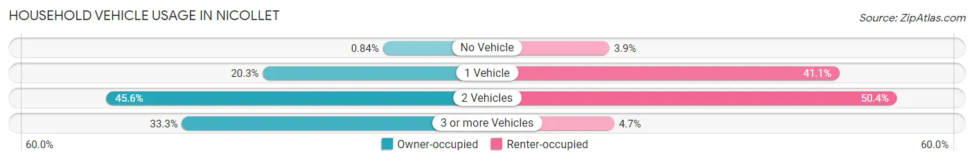 Household Vehicle Usage in Nicollet