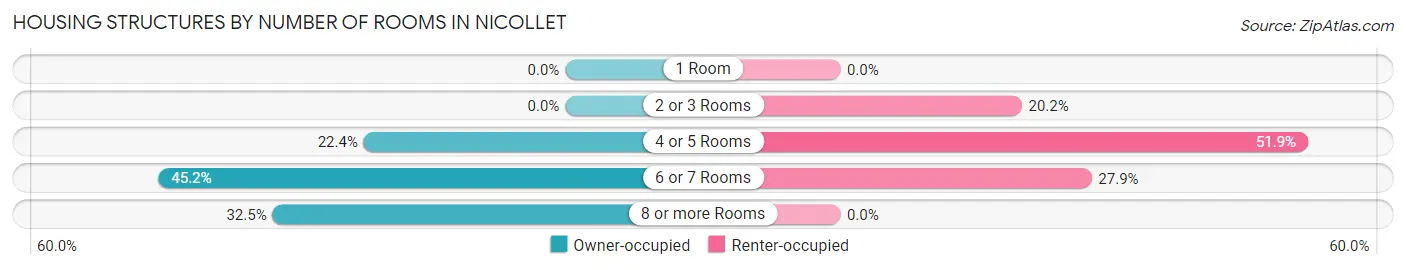 Housing Structures by Number of Rooms in Nicollet
