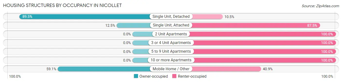 Housing Structures by Occupancy in Nicollet