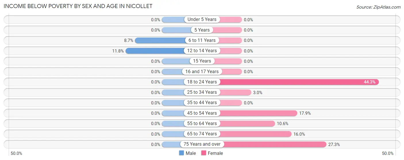 Income Below Poverty by Sex and Age in Nicollet