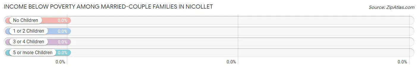 Income Below Poverty Among Married-Couple Families in Nicollet