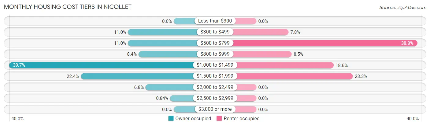 Monthly Housing Cost Tiers in Nicollet