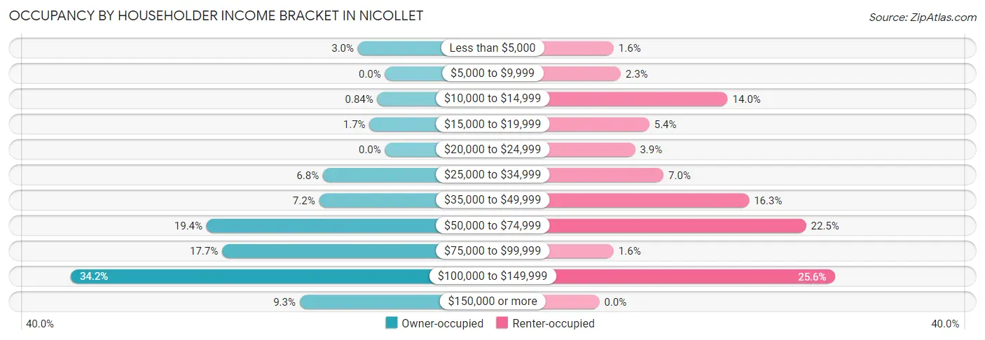 Occupancy by Householder Income Bracket in Nicollet