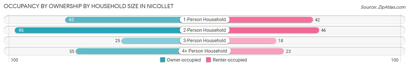 Occupancy by Ownership by Household Size in Nicollet