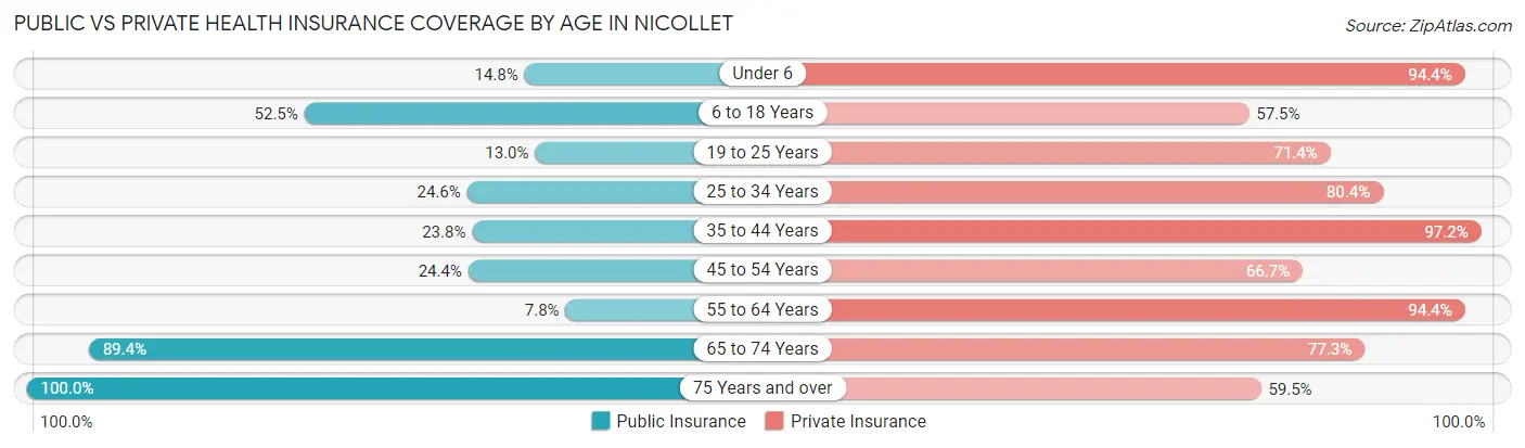 Public vs Private Health Insurance Coverage by Age in Nicollet