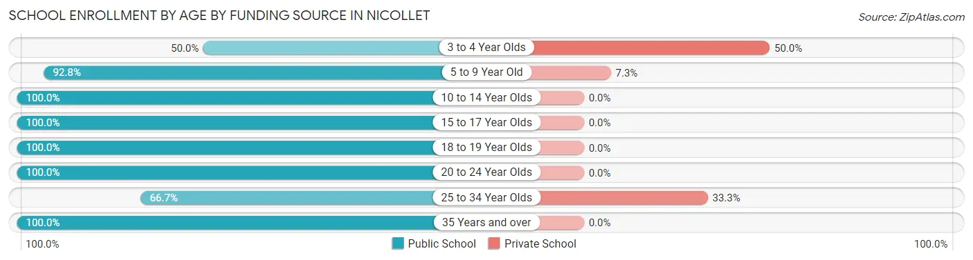 School Enrollment by Age by Funding Source in Nicollet