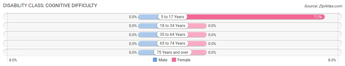 Disability in Nielsville: <span>Cognitive Difficulty</span>