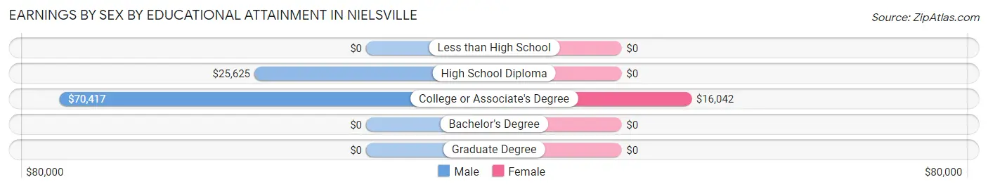 Earnings by Sex by Educational Attainment in Nielsville
