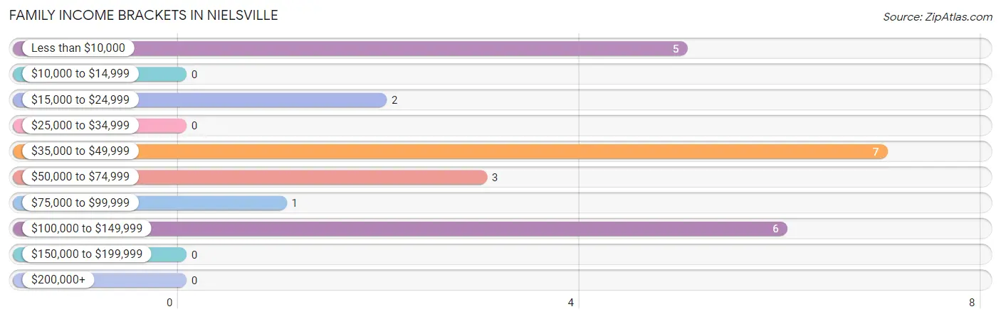 Family Income Brackets in Nielsville