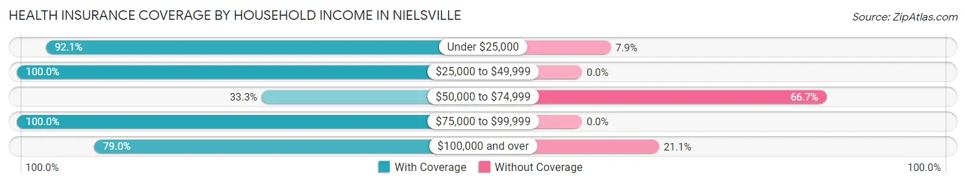 Health Insurance Coverage by Household Income in Nielsville