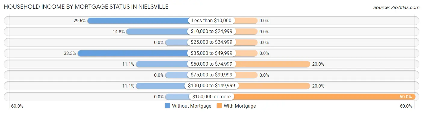 Household Income by Mortgage Status in Nielsville