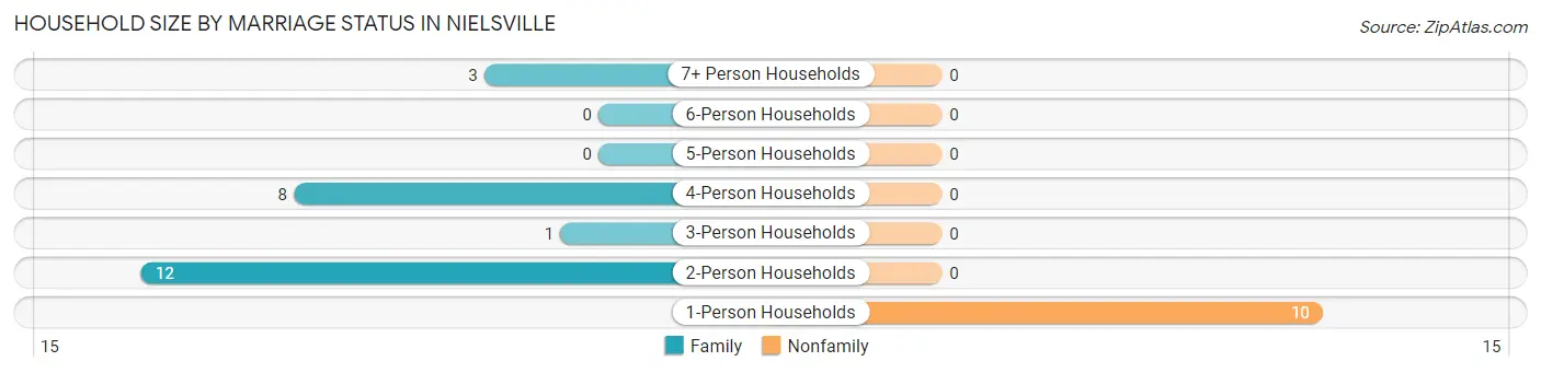Household Size by Marriage Status in Nielsville