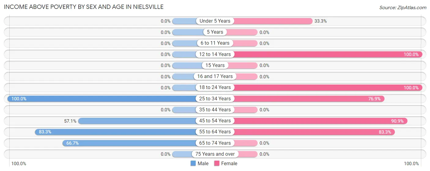 Income Above Poverty by Sex and Age in Nielsville