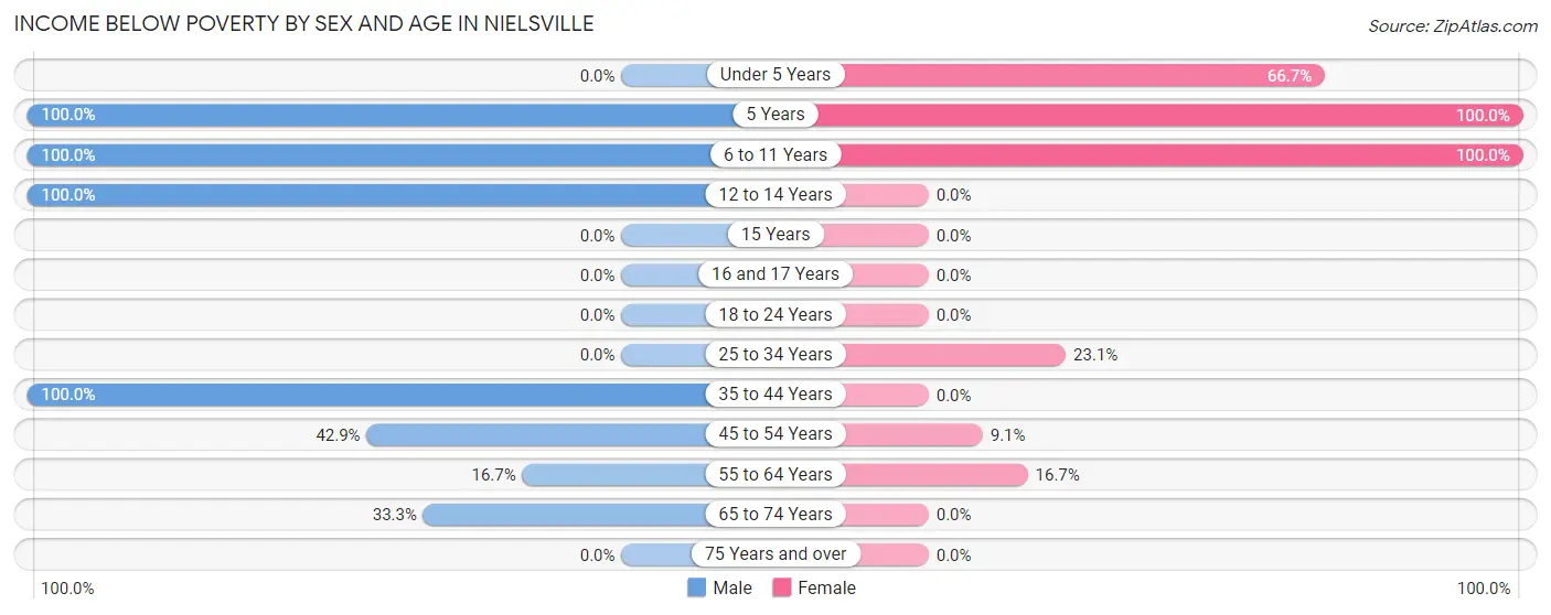 Income Below Poverty by Sex and Age in Nielsville