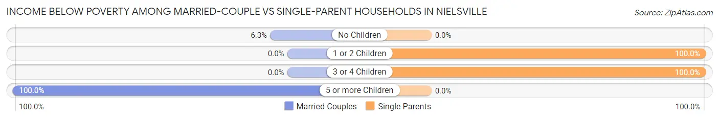 Income Below Poverty Among Married-Couple vs Single-Parent Households in Nielsville