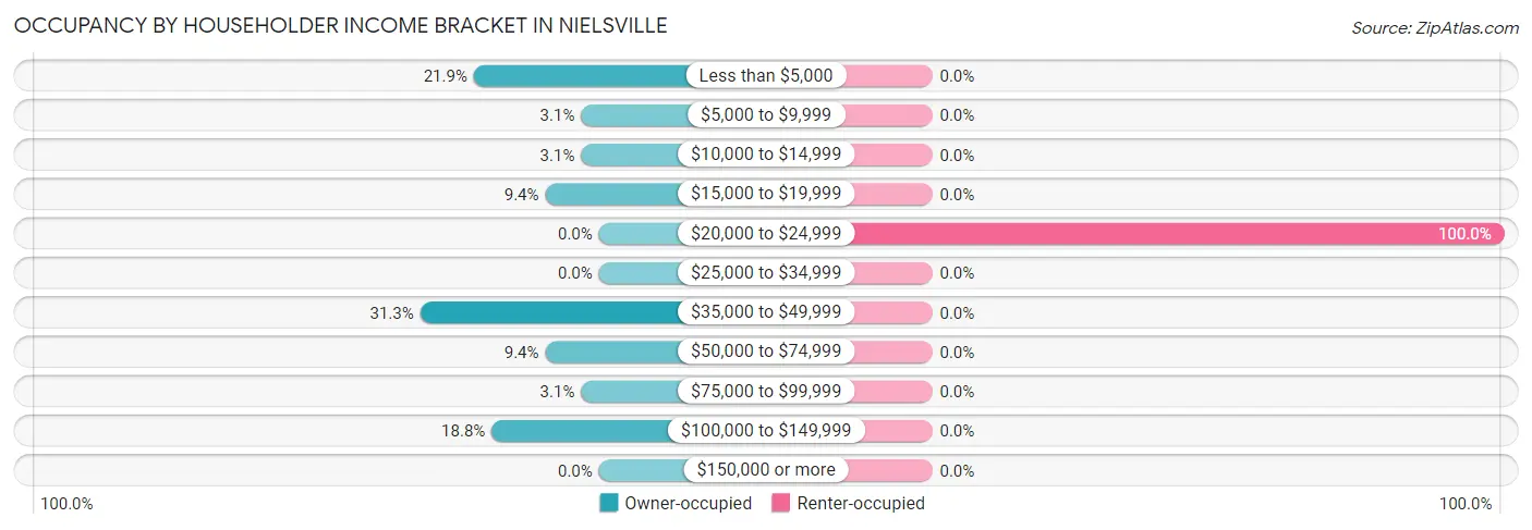 Occupancy by Householder Income Bracket in Nielsville