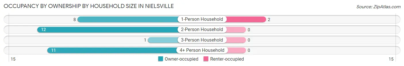 Occupancy by Ownership by Household Size in Nielsville