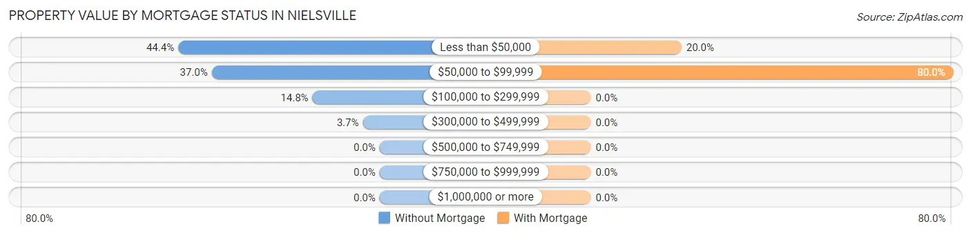 Property Value by Mortgage Status in Nielsville