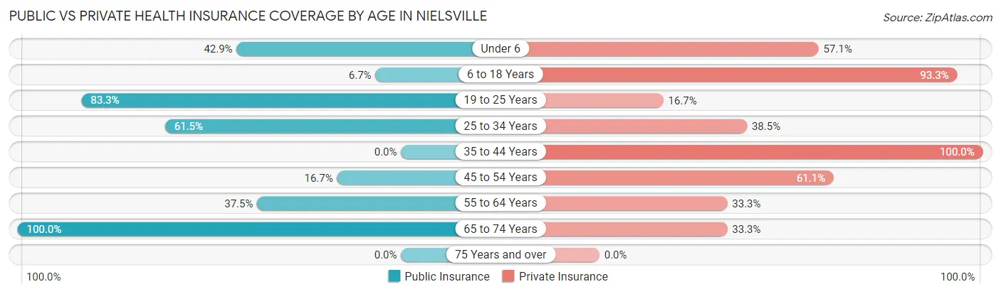 Public vs Private Health Insurance Coverage by Age in Nielsville